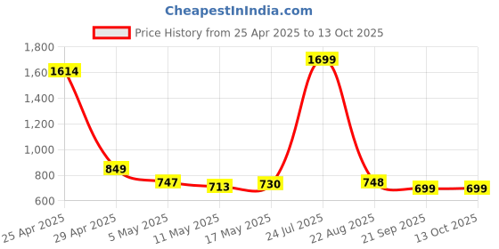 myntra.com POOJARAN SAREE Printed High Rise Ankle Length Gym Tights poojaran saree Price History Graph from 25 Apr 2025 to 12 Oct 2025