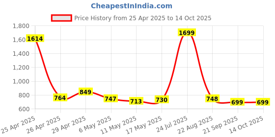 myntra.com POOJARAN SAREE Printed High Rise Ankle Length Gym Tights poojaran saree Price History Graph from 25 Apr 2025 to 13 Oct 2025