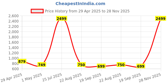 myntra.com POOJARAN SAREE Printed High-Rise Ankle-Length Tights poojaran saree Price History Graph from 29 Apr 2025 to 28 Nov 2025