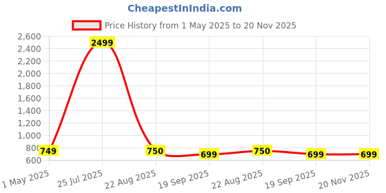 myntra.com POOJARAN SAREE Printed High Rise Elastic Waist Yoga Tights With Pocket poojaran saree Price History Graph from 1 May 2025 to 19 Nov 2025