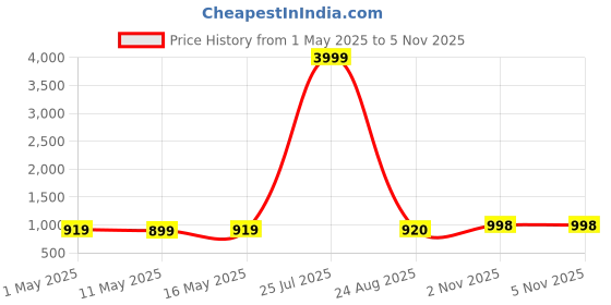 myntra.com POOJARAN SAREE Printed High-Rise Sports Bra & Tights Yoga Tracksuit poojaran saree Price History Graph from 1 May 2025 to 4 Nov 2025