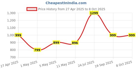 myntra.com POOJARAN SAREE Printed High Rise Tights poojaran saree Price History Graph from 27 Apr 2025 to 8 Oct 2025