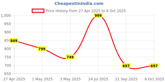 myntra.com POOJARAN SAREE Printed High Rise Tights poojaran saree Price History Graph from 27 Apr 2025 to 8 Oct 2025