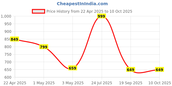 myntra.com POOJARAN SAREE Printed High Rise Tights poojaran saree Price History Graph from 22 Apr 2025 to 9 Oct 2025