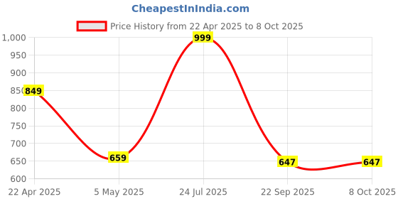 myntra.com POOJARAN SAREE Printed High Rise Tights poojaran saree Price History Graph from 22 Apr 2025 to 8 Oct 2025