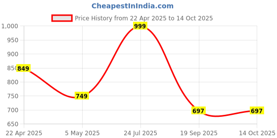 myntra.com POOJARAN SAREE Printed High Rise Tights poojaran saree Price History Graph from 22 Apr 2025 to 14 Oct 2025