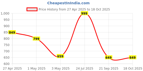 myntra.com POOJARAN SAREE Printed High Rise Tights poojaran saree Price History Graph from 27 Apr 2025 to 18 Oct 2025