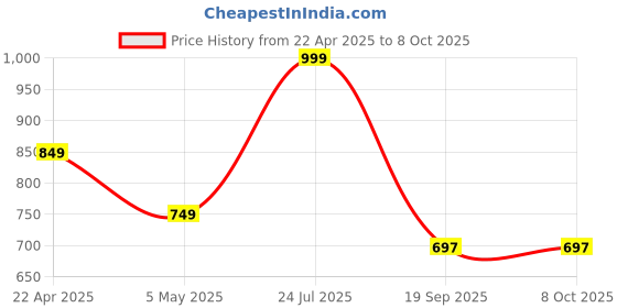 myntra.com POOJARAN SAREE Printed High Rise Tights poojaran saree Price History Graph from 22 Apr 2025 to 8 Oct 2025