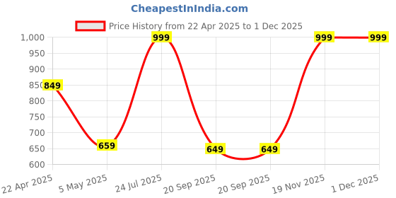 myntra.com POOJARAN SAREE Printed High Rise Tights poojaran saree Price History Graph from 22 Apr 2025 to 30 Nov 2025