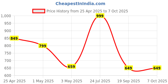 myntra.com POOJARAN SAREE Printed High Rise Tights poojaran saree Price History Graph from 25 Apr 2025 to 7 Oct 2025