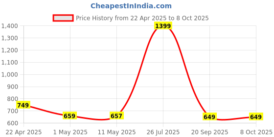 myntra.com POOJARAN SAREE Printed High Rise Tights poojaran saree Price History Graph from 22 Apr 2025 to 7 Oct 2025
