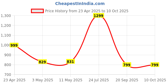 myntra.com POOJARAN SAREE Printed High Rise Tights poojaran saree Price History Graph from 23 Apr 2025 to 9 Oct 2025