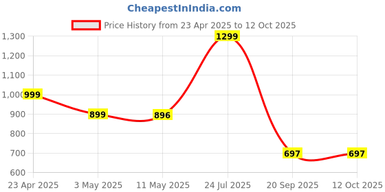 myntra.com POOJARAN SAREE Printed High Rise Tights poojaran saree Price History Graph from 23 Apr 2025 to 11 Oct 2025