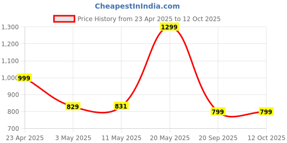 myntra.com POOJARAN SAREE Printed High Rise Tights poojaran saree Price History Graph from 23 Apr 2025 to 11 Oct 2025