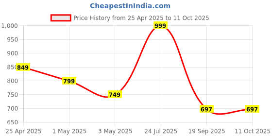 myntra.com POOJARAN SAREE Printed High Rise Tights poojaran saree Price History Graph from 25 Apr 2025 to 10 Oct 2025