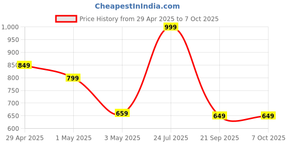 myntra.com POOJARAN SAREE Printed High Rise Tights poojaran saree Price History Graph from 29 Apr 2025 to 7 Oct 2025