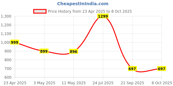 myntra.com POOJARAN SAREE Printed High Rise Tights poojaran saree Price History Graph from 23 Apr 2025 to 7 Oct 2025