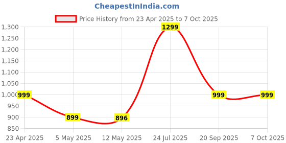 myntra.com POOJARAN SAREE Printed High Rise Tights poojaran saree Price History Graph from 23 Apr 2025 to 7 Oct 2025