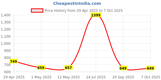 myntra.com POOJARAN SAREE Printed High Rise Tights poojaran saree Price History Graph from 29 Apr 2025 to 7 Oct 2025