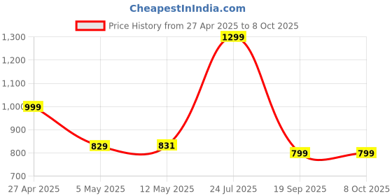 myntra.com POOJARAN SAREE Printed High Rise Tights poojaran saree Price History Graph from 27 Apr 2025 to 7 Oct 2025