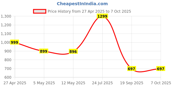 myntra.com POOJARAN SAREE Printed High Rise Tights poojaran saree Price History Graph from 27 Apr 2025 to 7 Oct 2025