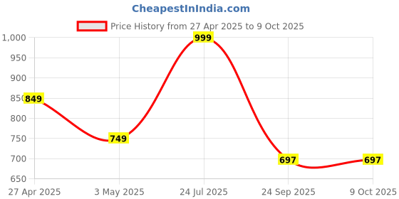 myntra.com POOJARAN SAREE Printed High Rise Tights poojaran saree Price History Graph from 27 Apr 2025 to 7 Oct 2025