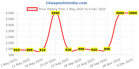 myntra.com POOJARAN SAREE Printed High-Rise Yoga & Gym Tracksuit poojaran saree Price History Graph from 1 May 2025 to 28 Nov 2025