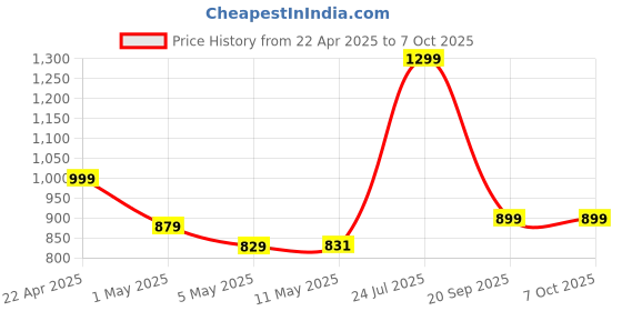myntra.com POOJARAN SAREE Printed Round Neck Tracksuits poojaran saree Price History Graph from 22 Apr 2025 to 7 Oct 2025