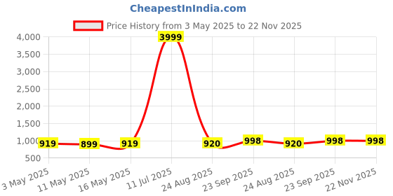 myntra.com POOJARAN SAREE Printed Round Neck Tracksuits poojaran saree Price History Graph from 3 May 2025 to 22 Nov 2025