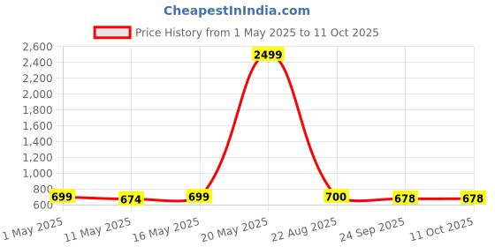 myntra.com POOJARAN SAREE Stretchable Ankle Length Training Tights poojaran saree Price History Graph from 1 May 2025 to 10 Oct 2025