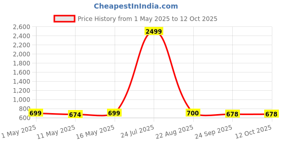 myntra.com POOJARAN SAREE Stretchable Ankle Length Training Tights poojaran saree Price History Graph from 1 May 2025 to 11 Oct 2025