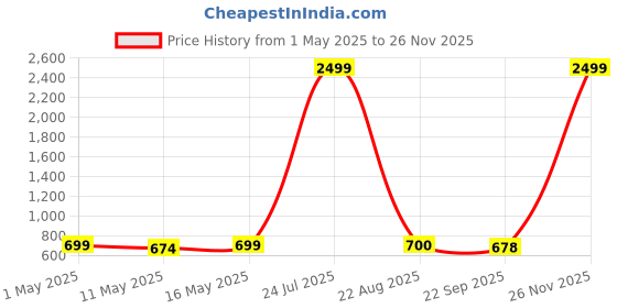 myntra.com POOJARAN SAREE Stretchable Ankle Length Training Tights poojaran saree Price History Graph from 1 May 2025 to 26 Nov 2025