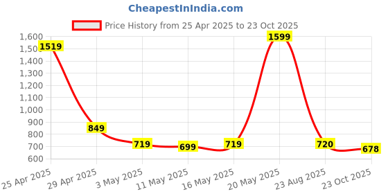 myntra.com POOJARAN SAREE Women Colourblocked Dry Fit High Waist Yoga Tights poojaran saree Price History Graph from 25 Apr 2025 to 23 Oct 2025