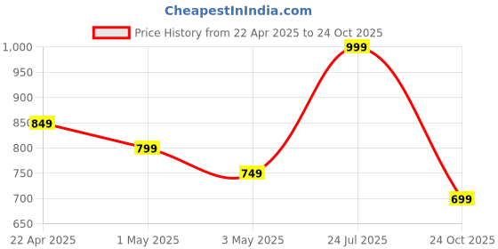 myntra.com POOJARAN SAREE Women High Rise Ankle Length Sports Tights poojaran saree Price History Graph from 22 Apr 2025 to 24 Oct 2025