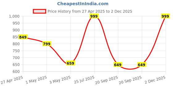 myntra.com POOJARAN SAREE Women High Rise Tights poojaran saree Price History Graph from 27 Apr 2025 to 2 Dec 2025