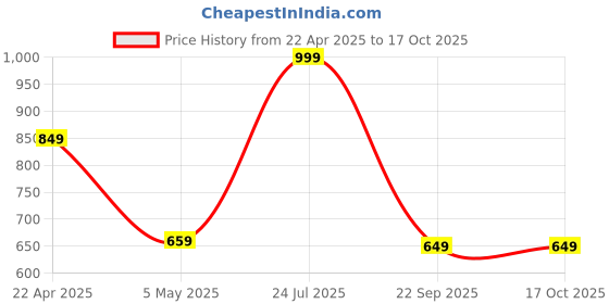 myntra.com POOJARAN SAREE Women High Rise Tights poojaran saree Price History Graph from 22 Apr 2025 to 16 Oct 2025