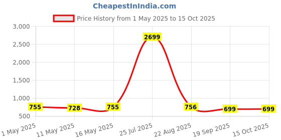 myntra.com POOJARAN SAREE Women Printed Dry Fit Stretchable Tights poojaran saree Price History Graph from 1 May 2025 to 14 Oct 2025