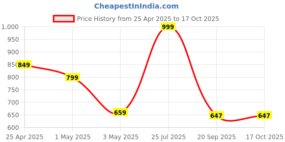 myntra.com POOJARAN SAREE Women Printed High Rise Tights poojaran saree Price History Graph from 25 Apr 2025 to 16 Oct 2025