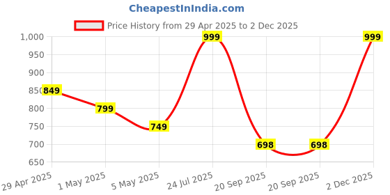 myntra.com POOJARAN SAREE Women Printed High Rise Tights poojaran saree Price History Graph from 29 Apr 2025 to 2 Dec 2025