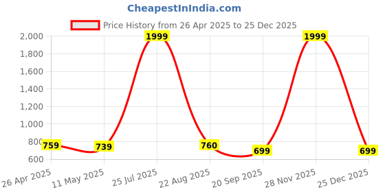 myntra.com POOJARAN SAREE Women Printed Slim Fit Stretchable Tights poojaran saree Price History Graph from 26 Apr 2025 to 25 Dec 2025