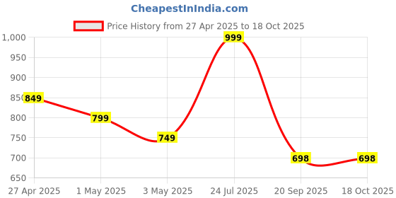 myntra.com POOJARAN SAREE Women Slip On High Rise Tights poojaran saree Price History Graph from 27 Apr 2025 to 18 Oct 2025