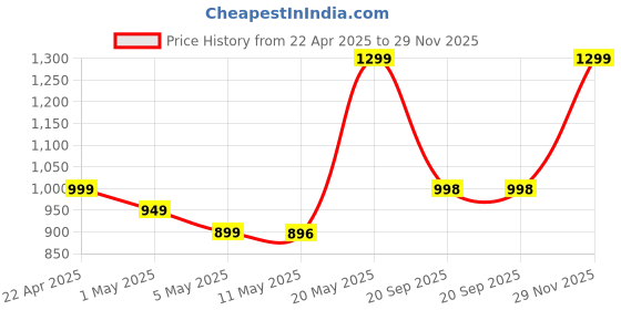 myntra.com POOJARAN SAREE Women Tie and Dye Printed Tracksuits poojaran saree Price History Graph from 22 Apr 2025 to 29 Nov 2025