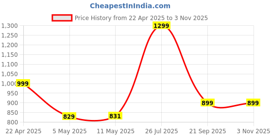 myntra.com poojaran saree POOJARAN Women Abstract Printed Round Neck Tracksuits poojaran saree Price History Graph from 22 Apr 2025 to 2 Nov 2025