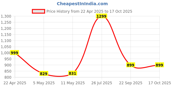 myntra.com poojaran saree POOJARAN Women Abstract Printed Round Neck Tracksuits poojaran saree Price History Graph from 22 Apr 2025 to 17 Oct 2025