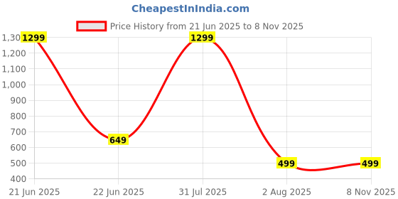 myntra.com POOJATEX Boys Maroon Cotton Blend Clothing Set poojatex Price History Graph from 21 Jun 2025 to 7 Nov 2025