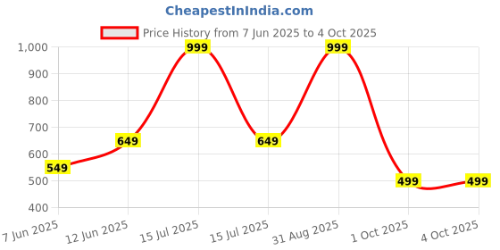 myntra.com POOJATEX Boys Red Cotton Blend Clothing Set poojatex Price History Graph from 7 Jun 2025 to 4 Oct 2025