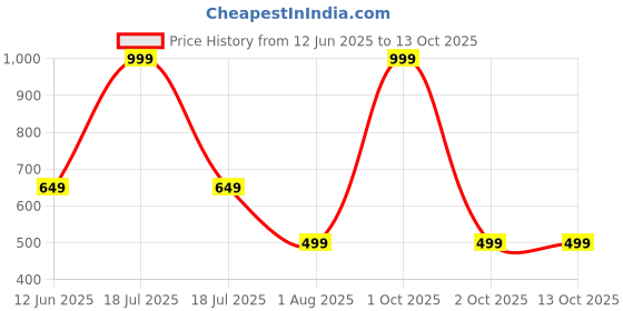 myntra.com POOJATEX Boys Red Cotton Blend Clothing Set poojatex Price History Graph from 12 Jun 2025 to 4 Oct 2025