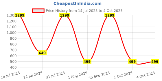 myntra.com POOJATEX Boys T-shirt with Trousers poojatex Price History Graph from 14 Jul 2025 to 4 Oct 2025