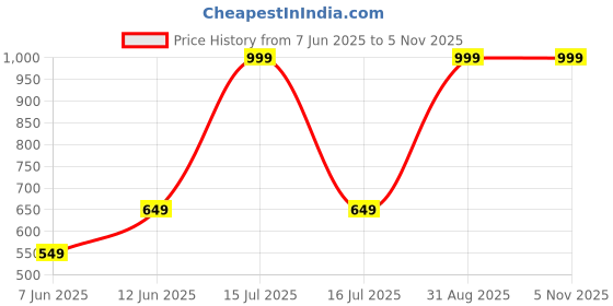 myntra.com POOJATEX Boys Yellow Cotton Blend Clothing Set poojatex Price History Graph from 7 Jun 2025 to 4 Nov 2025