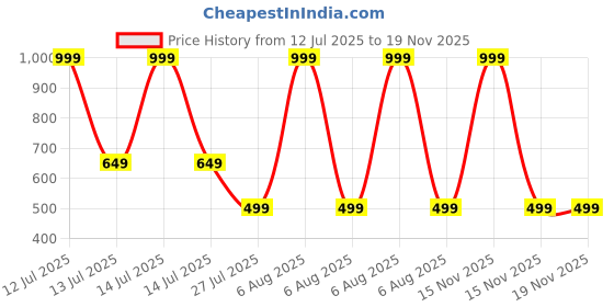 myntra.com POOJATEX Infants Boys Striped Cotton Rompers With Bow poojatex Price History Graph from 12 Jul 2025 to 18 Nov 2025